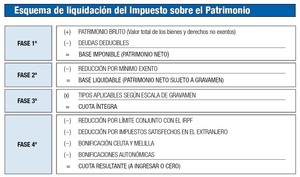 Impuesto sobre el Patrimonio